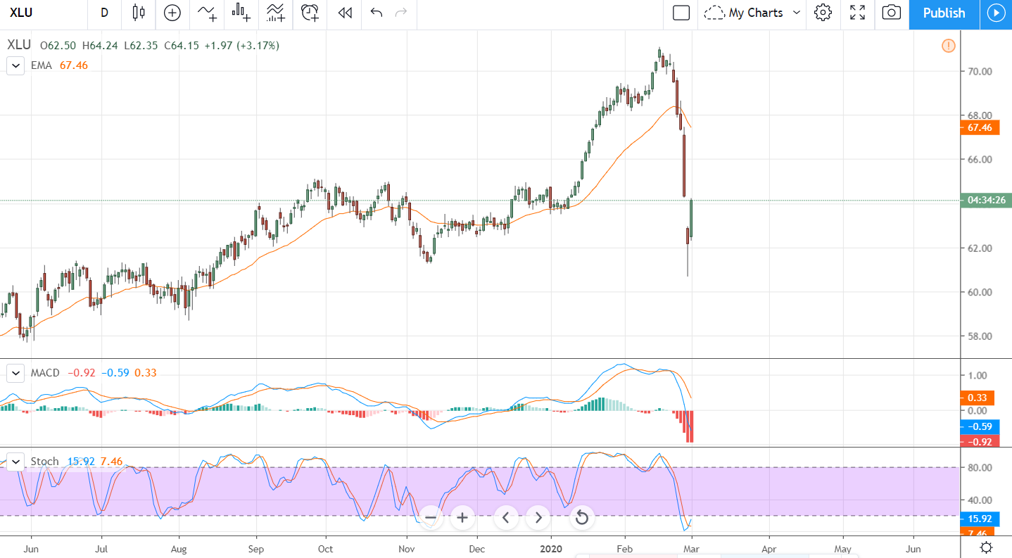 Three Sectors You Want To Buy Now The Correction Has Started